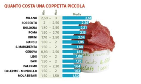 gelato fendi quanto costa|Quanto costa un gelato in Italia .